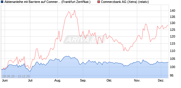 Aktienanleihe mit Barriere auf Commerzbank [Vontob. (WKN: VK5BZS) Chart