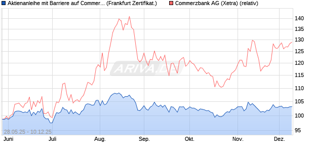 Aktienanleihe mit Barriere auf Commerzbank [Vontob. (WKN: VK5BZP) Chart