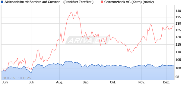 Aktienanleihe mit Barriere auf Commerzbank [Vontob. (WKN: VK5BZW) Chart