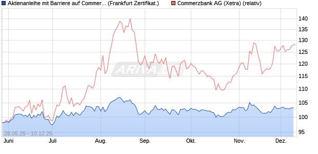 Aktienanleihe mit Barriere auf Commerzbank [Vontob. (WKN: VK5BZ7) Chart