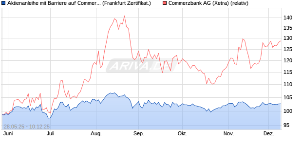 Aktienanleihe mit Barriere auf Commerzbank [Vontob. (WKN: VK5BZL) Chart