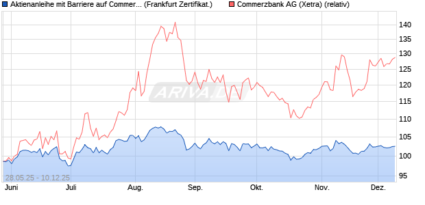 Aktienanleihe mit Barriere auf Commerzbank [Vontob. (WKN: VK5BZQ) Chart
