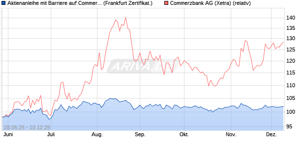 Aktienanleihe mit Barriere auf Commerzbank [Vontob. (WKN: VK5BZY) Chart