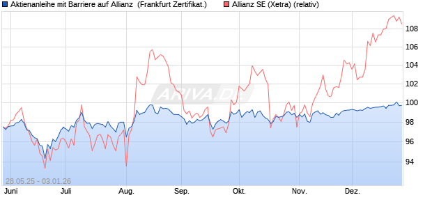 Aktienanleihe mit Barriere auf Allianz [Vontobel] (WKN: VK5CF7) Chart