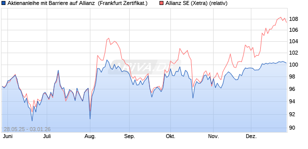 Aktienanleihe mit Barriere auf Allianz [Vontobel] (WKN: VK5CF9) Chart