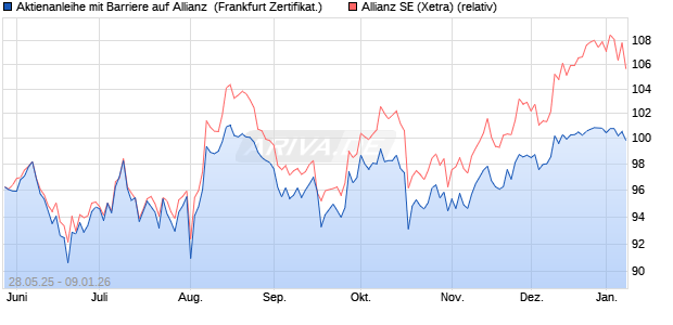 Aktienanleihe mit Barriere auf Allianz [Vontobel] (WKN: VK5CGB) Chart
