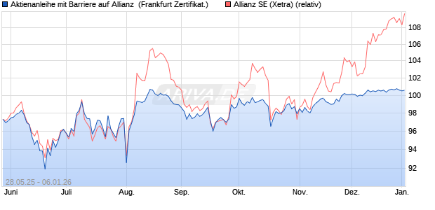 Aktienanleihe mit Barriere auf Allianz [Vontobel] (WKN: VK5CGA) Chart