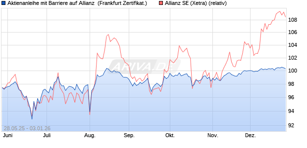Aktienanleihe mit Barriere auf Allianz [Vontobel] (WKN: VK5CGC) Chart