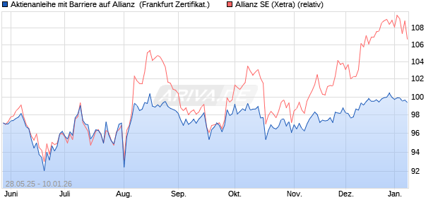 Aktienanleihe mit Barriere auf Allianz [Vontobel] (WKN: VK5CGF) Chart