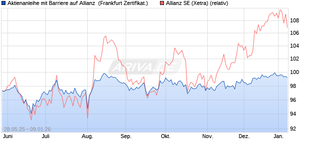 Aktienanleihe mit Barriere auf Allianz [Vontobel] (WKN: VK5CGH) Chart