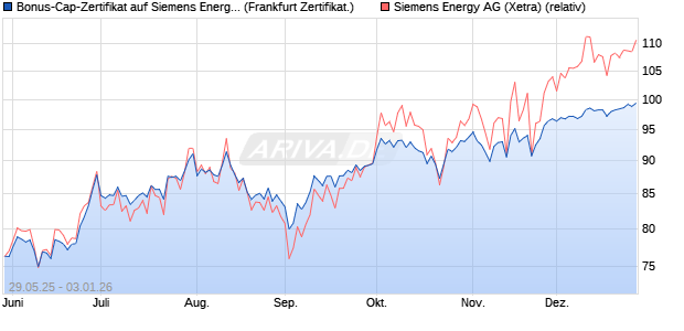 Bonus-Cap-Zertifikat auf Siemens Energy [Vontobel] (WKN: VK5EMF) Chart