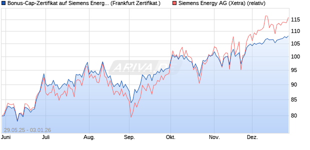 Bonus-Cap-Zertifikat auf Siemens Energy [Vontobel] (WKN: VK5EMG) Chart