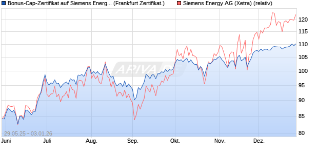 Bonus-Cap-Zertifikat auf Siemens Energy [Vontobel] (WKN: VK5EMJ) Chart