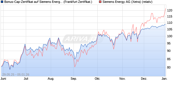 Bonus-Cap-Zertifikat auf Siemens Energy [Vontobel] (WKN: VK5EMK) Chart