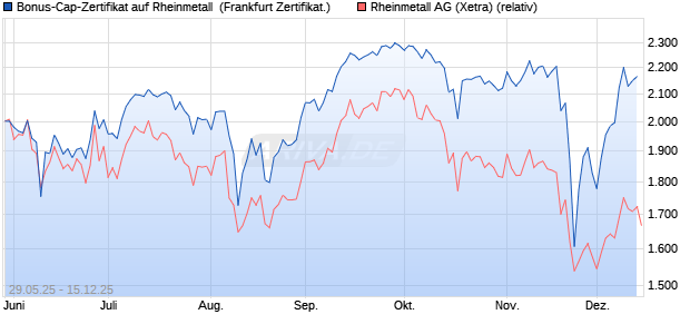 Bonus-Cap-Zertifikat auf Rheinmetall [Vontobel] (WKN: VK5EPU) Chart