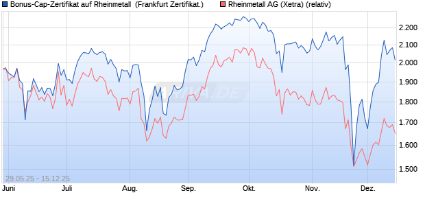 Bonus-Cap-Zertifikat auf Rheinmetall [Vontobel] (WKN: VK5EPT) Chart