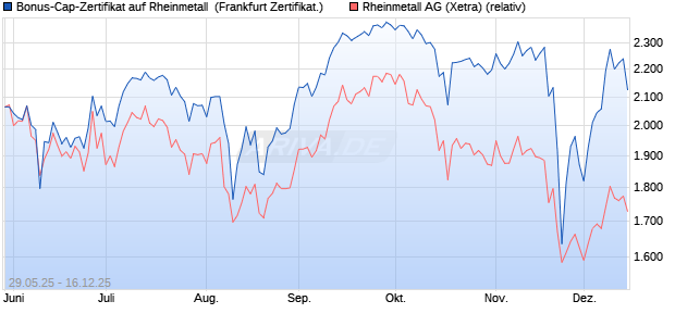 Bonus-Cap-Zertifikat auf Rheinmetall [Vontobel] (WKN: VK5EPM) Chart