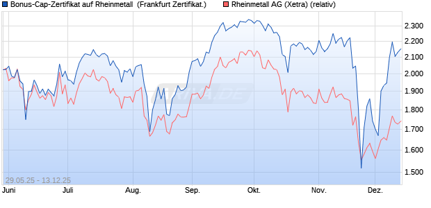 Bonus-Cap-Zertifikat auf Rheinmetall [Vontobel] (WKN: VK5EPL) Chart