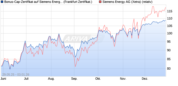 Bonus-Cap-Zertifikat auf Siemens Energy [Vontobel] (WKN: VK5EMN) Chart