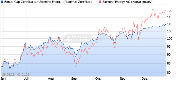Bonus-Cap-Zertifikat auf Siemens Energy [Vontobel] (WKN: VK5EML) Chart