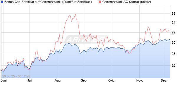 Bonus-Cap-Zertifikat auf Commerzbank [Vontobel] (WKN: VK5ENV) Chart
