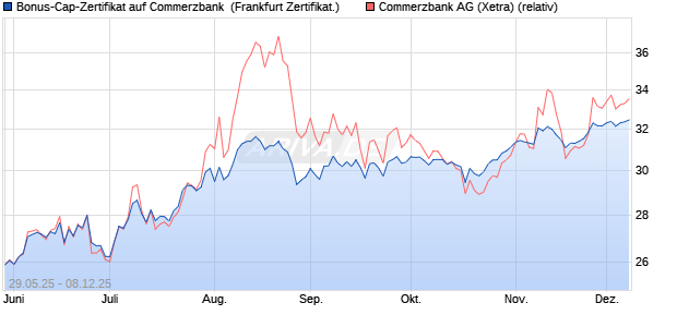 Bonus-Cap-Zertifikat auf Commerzbank [Vontobel] (WKN: VK5ENU) Chart