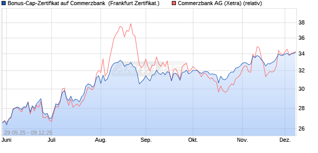 Bonus-Cap-Zertifikat auf Commerzbank [Vontobel] (WKN: VK5ENS) Chart