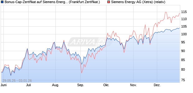 Bonus-Cap-Zertifikat auf Siemens Energy [Vontobel] (WKN: VK5EMP) Chart