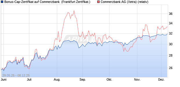 Bonus-Cap-Zertifikat auf Commerzbank [Vontobel] (WKN: VK5ENN) Chart