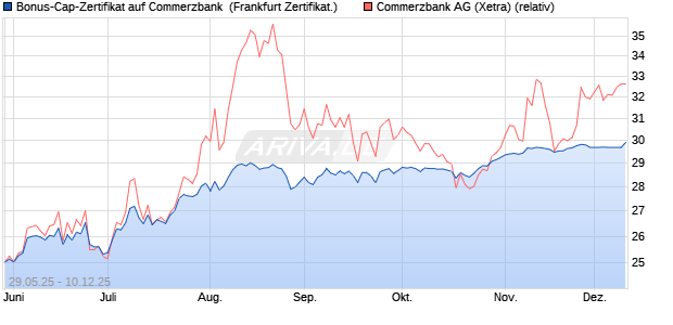 Bonus-Cap-Zertifikat auf Commerzbank [Vontobel] (WKN: VK5ENL) Chart
