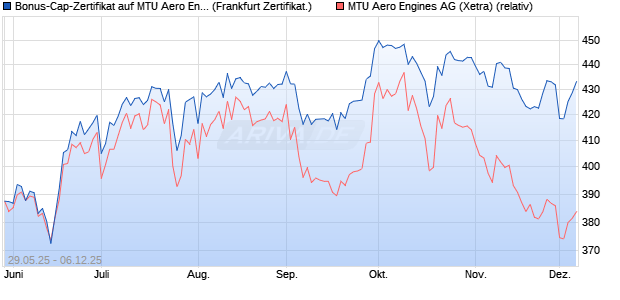 Bonus-Cap-Zertifikat auf MTU Aero Engines [Vontobel] (WKN: VK5EQB) Chart