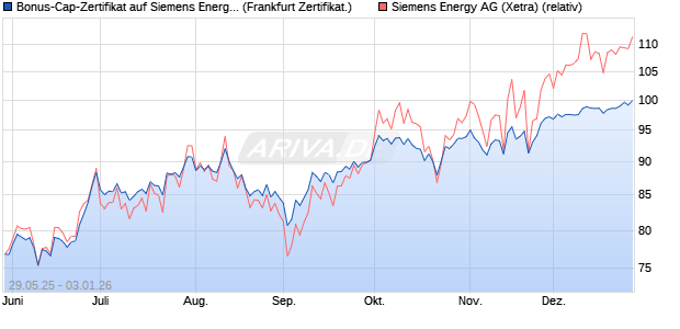 Bonus-Cap-Zertifikat auf Siemens Energy [Vontobel] (WKN: VK5EQ4) Chart