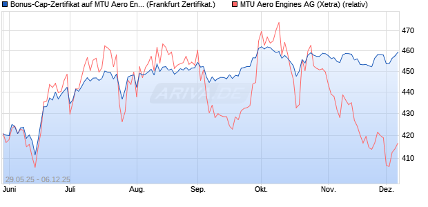 Bonus-Cap-Zertifikat auf MTU Aero Engines [Vontobel] (WKN: VK5EQC) Chart