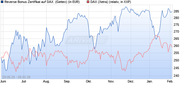 Reverse Bonus Zertifikat auf DAX [Goldman Sachs B. (WKN: GV70BM) Chart