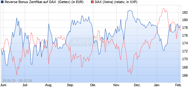 Reverse Bonus Zertifikat auf DAX [Goldman Sachs B. (WKN: GV70BQ) Chart