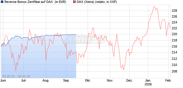Reverse Bonus Zertifikat auf DAX [Goldman Sachs Bank Europe SE] Chart