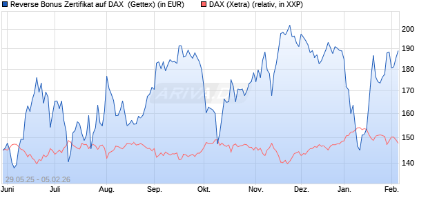 Reverse Bonus Zertifikat auf DAX [Goldman Sachs B. (WKN: GV70BV) Chart