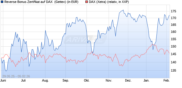 Reverse Bonus Zertifikat auf DAX [Goldman Sachs B. (WKN: GV70BZ) Chart