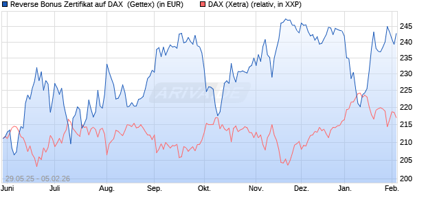 Reverse Bonus Zertifikat auf DAX [Goldman Sachs B. (WKN: GV70C2) Chart