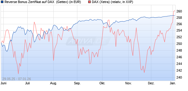 Reverse Bonus Zertifikat auf DAX [Goldman Sachs B. (WKN: GV70C3) Chart