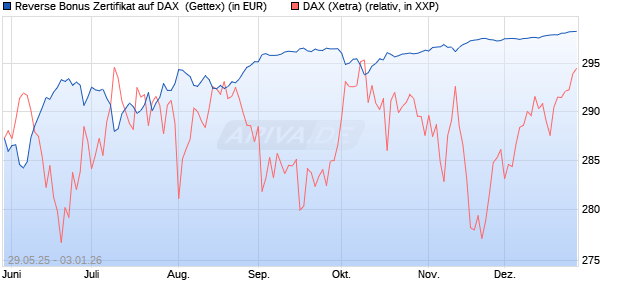 Reverse Bonus Zertifikat auf DAX [Goldman Sachs B. (WKN: GV70C6) Chart