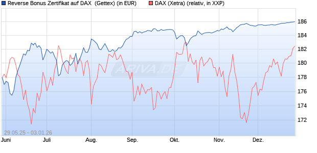 Reverse Bonus Zertifikat auf DAX [Goldman Sachs B. (WKN: GV70CB) Chart