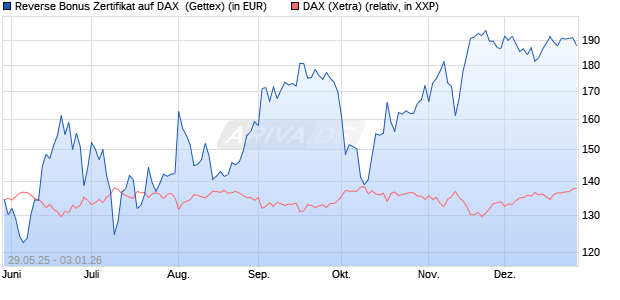 Reverse Bonus Zertifikat auf DAX [Goldman Sachs B. (WKN: GV70CC) Chart
