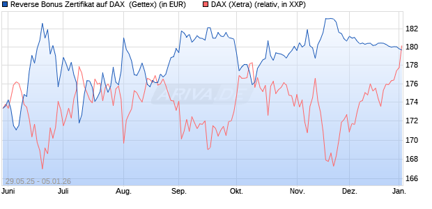 Reverse Bonus Zertifikat auf DAX [Goldman Sachs B. (WKN: GV70CD) Chart