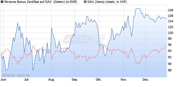 Reverse Bonus Zertifikat auf DAX [Goldman Sachs B. (WKN: GV70CE) Chart