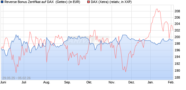 Reverse Bonus Zertifikat auf DAX [Goldman Sachs B. (WKN: GV70CF) Chart