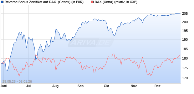 Reverse Bonus Zertifikat auf DAX [Goldman Sachs B. (WKN: GV70CK) Chart