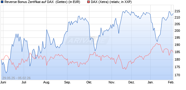 Reverse Bonus Zertifikat auf DAX [Goldman Sachs B. (WKN: GV70CQ) Chart