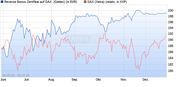 Reverse Bonus Zertifikat auf DAX [Goldman Sachs B. (WKN: GV70CT) Chart