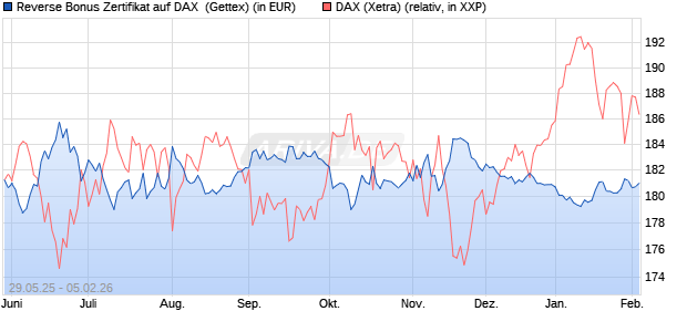 Reverse Bonus Zertifikat auf DAX [Goldman Sachs B. (WKN: GV70CX) Chart